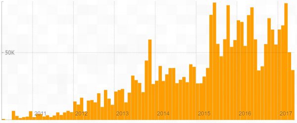 The $3,000,000 Spike! BYB Sales Milestone