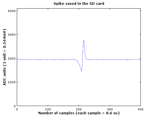 Shreya's Electric Fish Detector