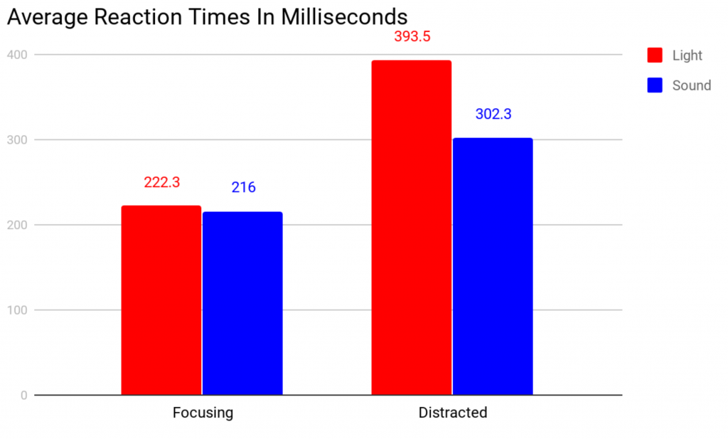 diatracted and undistracted time reaction