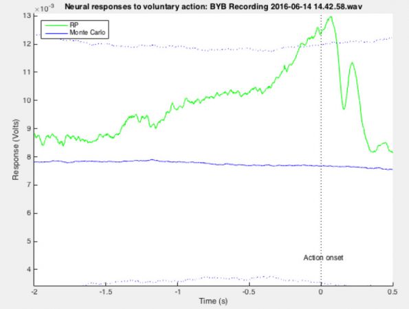 free will keeps evading - a successful recording of readiness potential